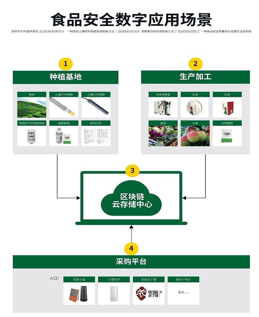 食品安全數(shù)字化應(yīng)用場(chǎng)景